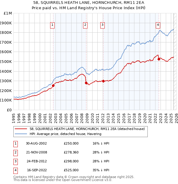 58, SQUIRRELS HEATH LANE, HORNCHURCH, RM11 2EA: Price paid vs HM Land Registry's House Price Index