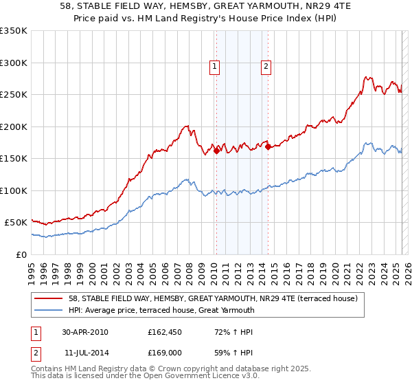 58, STABLE FIELD WAY, HEMSBY, GREAT YARMOUTH, NR29 4TE: Price paid vs HM Land Registry's House Price Index