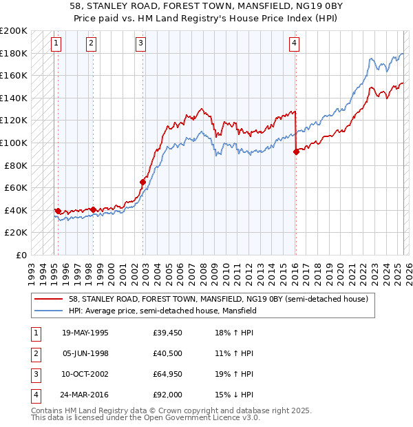 58, STANLEY ROAD, FOREST TOWN, MANSFIELD, NG19 0BY: Price paid vs HM Land Registry's House Price Index