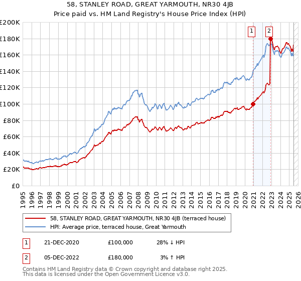 58, STANLEY ROAD, GREAT YARMOUTH, NR30 4JB: Price paid vs HM Land Registry's House Price Index