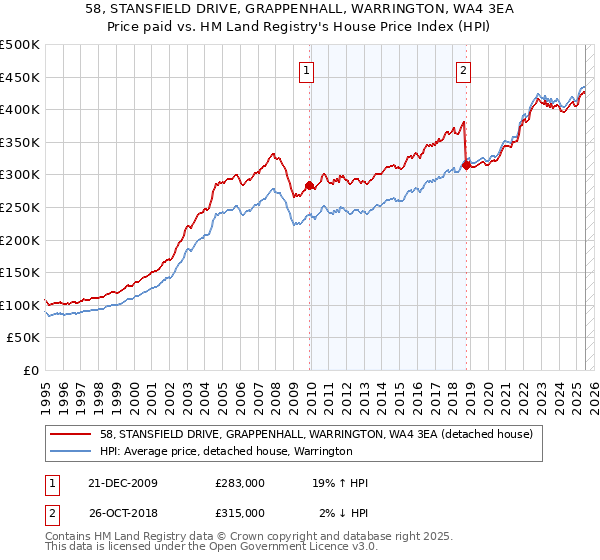 58, STANSFIELD DRIVE, GRAPPENHALL, WARRINGTON, WA4 3EA: Price paid vs HM Land Registry's House Price Index