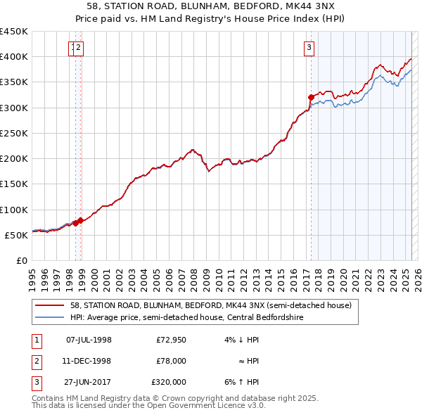 58, STATION ROAD, BLUNHAM, BEDFORD, MK44 3NX: Price paid vs HM Land Registry's House Price Index