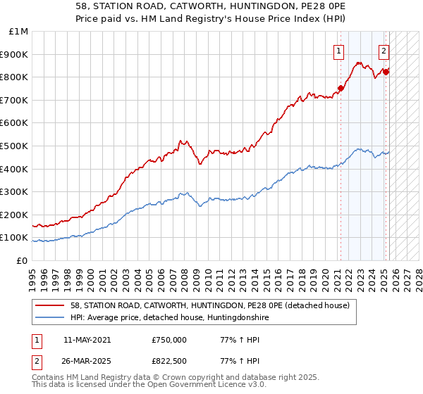 58, STATION ROAD, CATWORTH, HUNTINGDON, PE28 0PE: Price paid vs HM Land Registry's House Price Index