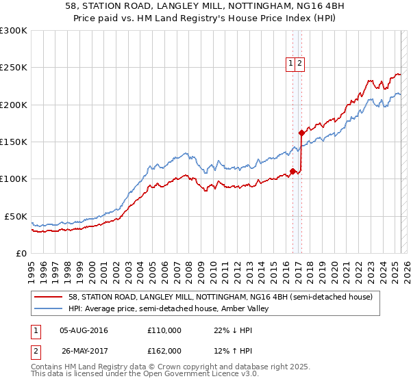 58, STATION ROAD, LANGLEY MILL, NOTTINGHAM, NG16 4BH: Price paid vs HM Land Registry's House Price Index