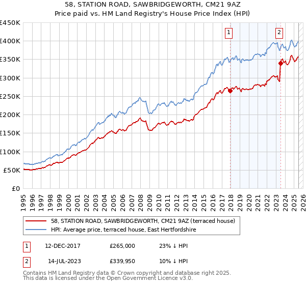 58, STATION ROAD, SAWBRIDGEWORTH, CM21 9AZ: Price paid vs HM Land Registry's House Price Index