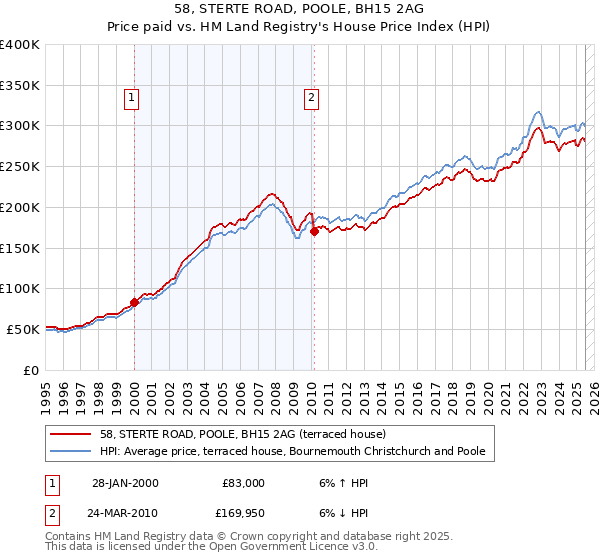 58, STERTE ROAD, POOLE, BH15 2AG: Price paid vs HM Land Registry's House Price Index