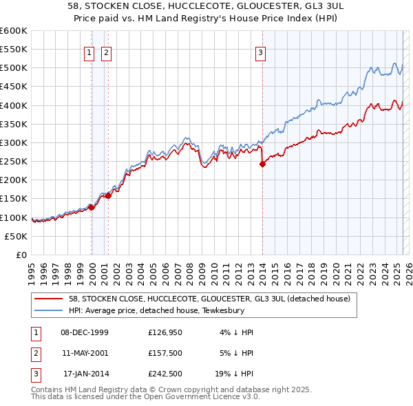 58, STOCKEN CLOSE, HUCCLECOTE, GLOUCESTER, GL3 3UL: Price paid vs HM Land Registry's House Price Index