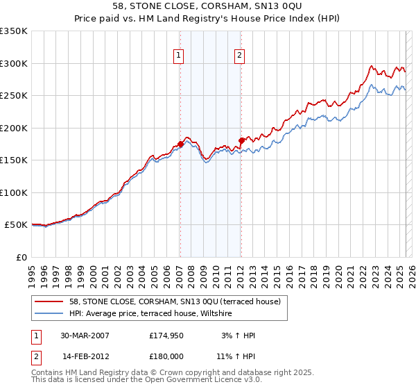 58, STONE CLOSE, CORSHAM, SN13 0QU: Price paid vs HM Land Registry's House Price Index