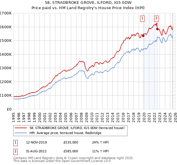 58, STRADBROKE GROVE, ILFORD, IG5 0DW: Price paid vs HM Land Registry's House Price Index