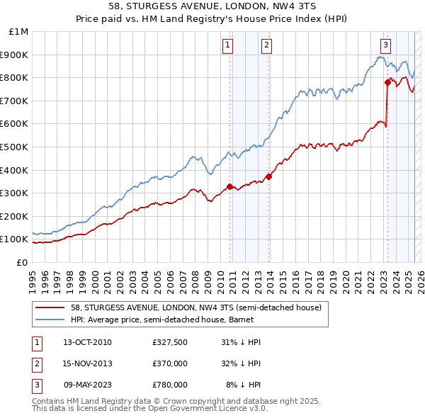 58, STURGESS AVENUE, LONDON, NW4 3TS: Price paid vs HM Land Registry's House Price Index