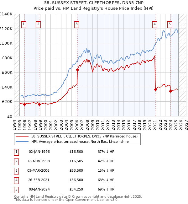 58, SUSSEX STREET, CLEETHORPES, DN35 7NP: Price paid vs HM Land Registry's House Price Index