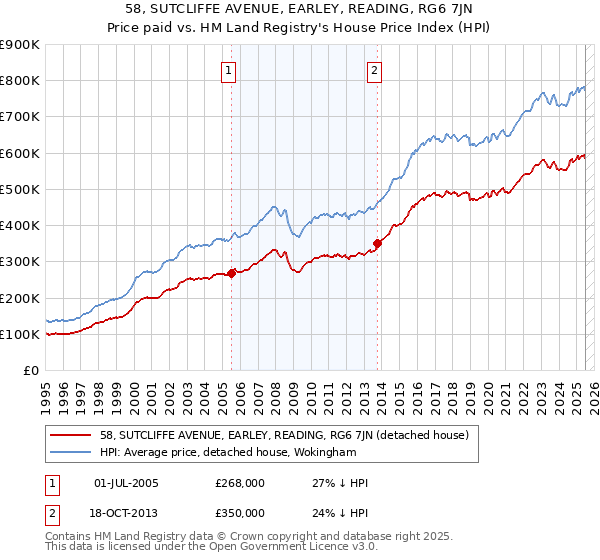 58, SUTCLIFFE AVENUE, EARLEY, READING, RG6 7JN: Price paid vs HM Land Registry's House Price Index