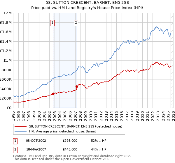 58, SUTTON CRESCENT, BARNET, EN5 2SS: Price paid vs HM Land Registry's House Price Index