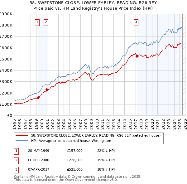 58, SWEPSTONE CLOSE, LOWER EARLEY, READING, RG6 3EY: Price paid vs HM Land Registry's House Price Index