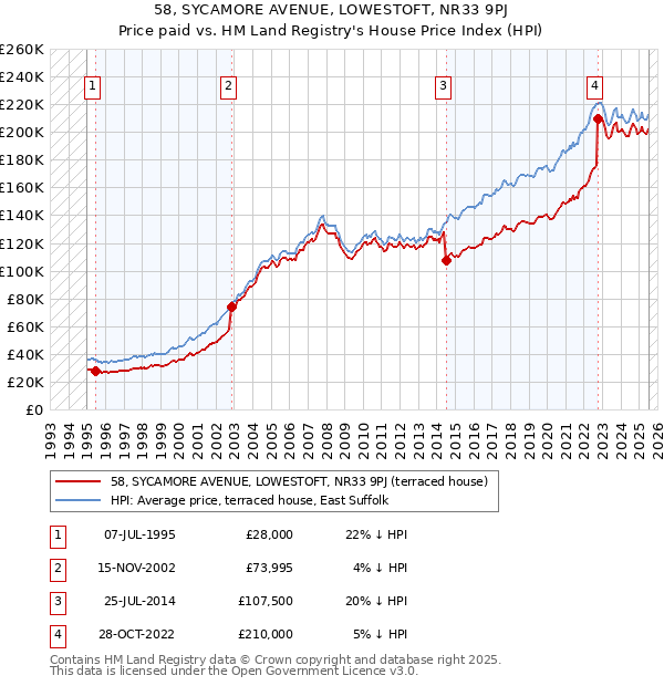58, SYCAMORE AVENUE, LOWESTOFT, NR33 9PJ: Price paid vs HM Land Registry's House Price Index