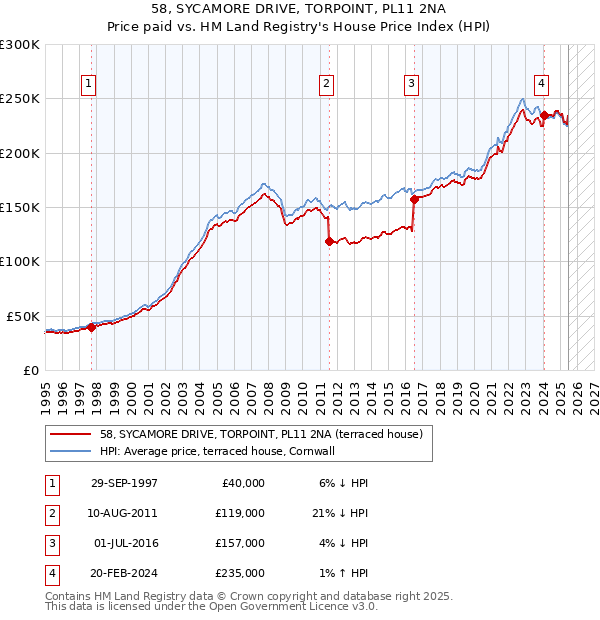58, SYCAMORE DRIVE, TORPOINT, PL11 2NA: Price paid vs HM Land Registry's House Price Index