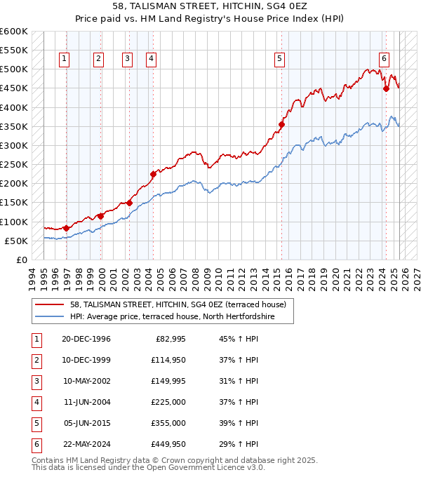 58, TALISMAN STREET, HITCHIN, SG4 0EZ: Price paid vs HM Land Registry's House Price Index
