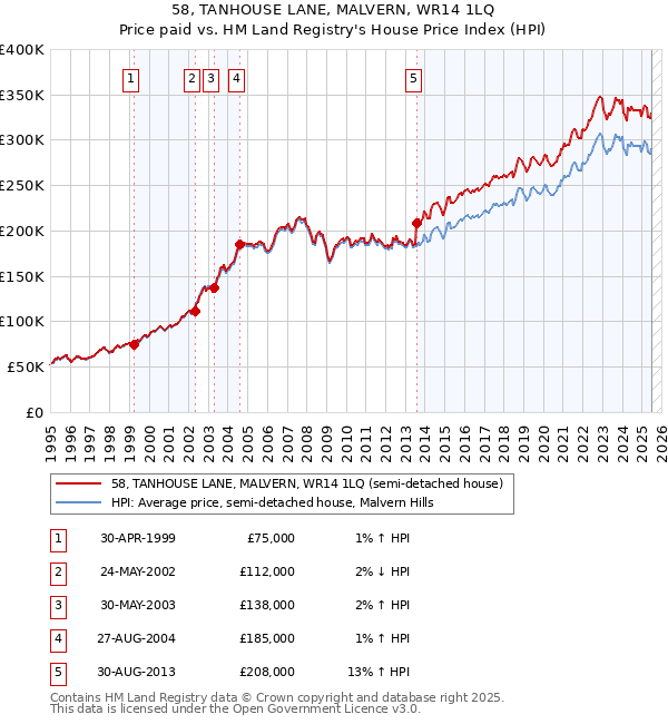 58, TANHOUSE LANE, MALVERN, WR14 1LQ: Price paid vs HM Land Registry's House Price Index