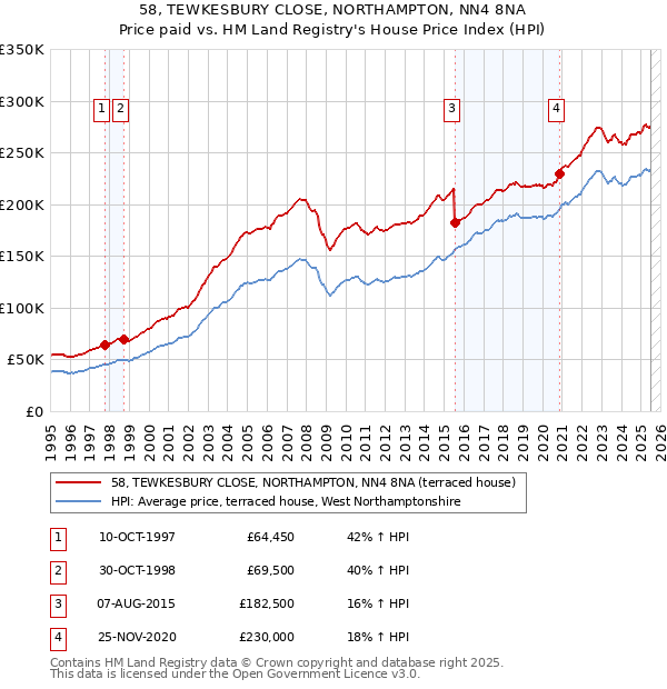 58, TEWKESBURY CLOSE, NORTHAMPTON, NN4 8NA: Price paid vs HM Land Registry's House Price Index