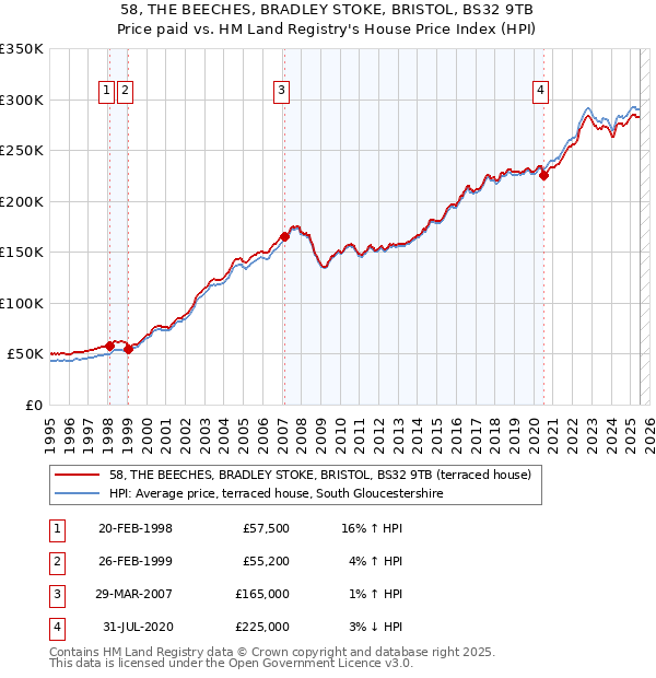 58, THE BEECHES, BRADLEY STOKE, BRISTOL, BS32 9TB: Price paid vs HM Land Registry's House Price Index