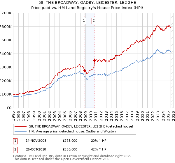 58, THE BROADWAY, OADBY, LEICESTER, LE2 2HE: Price paid vs HM Land Registry's House Price Index