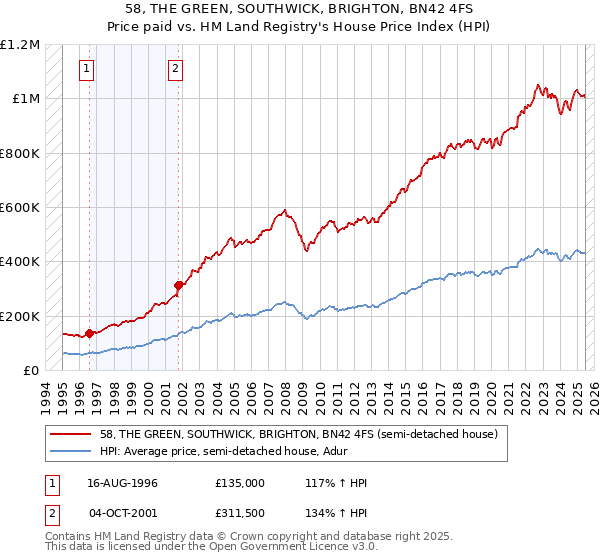 58, THE GREEN, SOUTHWICK, BRIGHTON, BN42 4FS: Price paid vs HM Land Registry's House Price Index