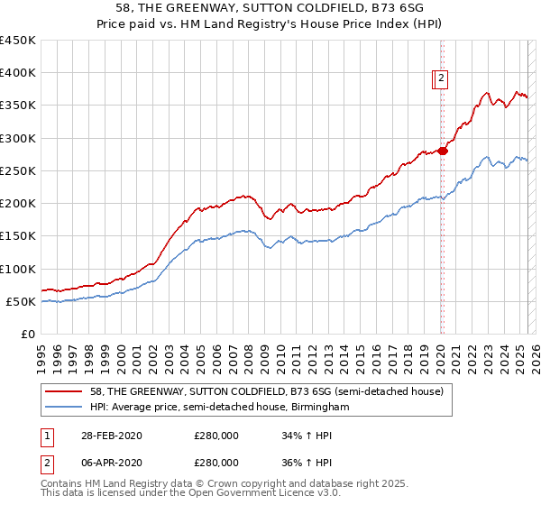 58, THE GREENWAY, SUTTON COLDFIELD, B73 6SG: Price paid vs HM Land Registry's House Price Index