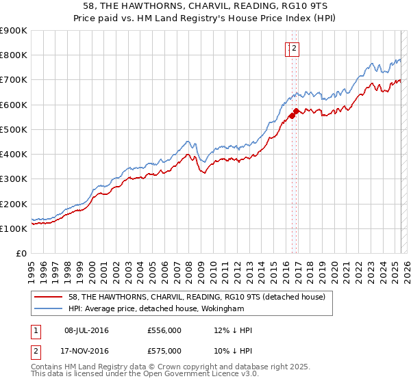 58, THE HAWTHORNS, CHARVIL, READING, RG10 9TS: Price paid vs HM Land Registry's House Price Index