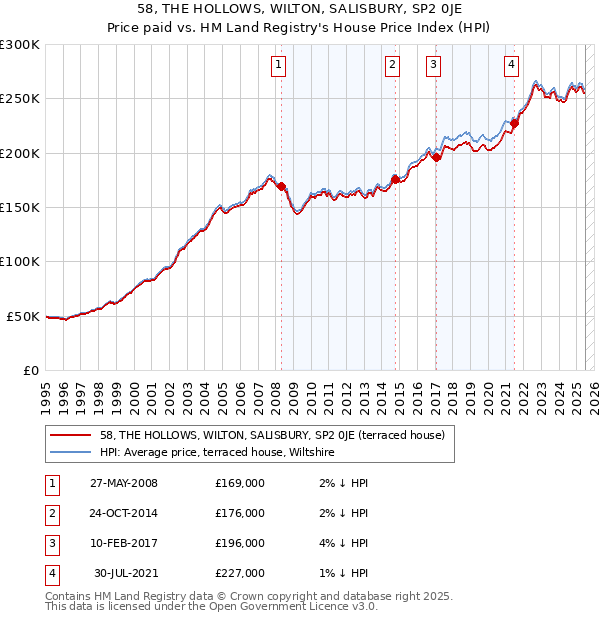 58, THE HOLLOWS, WILTON, SALISBURY, SP2 0JE: Price paid vs HM Land Registry's House Price Index