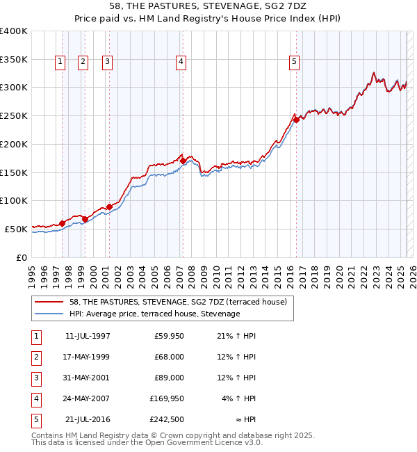 58, THE PASTURES, STEVENAGE, SG2 7DZ: Price paid vs HM Land Registry's House Price Index