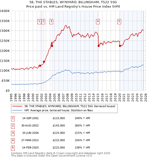 58, THE STABLES, WYNYARD, BILLINGHAM, TS22 5SG: Price paid vs HM Land Registry's House Price Index