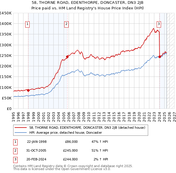58, THORNE ROAD, EDENTHORPE, DONCASTER, DN3 2JB: Price paid vs HM Land Registry's House Price Index
