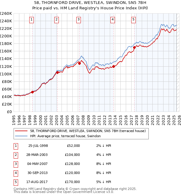 58, THORNFORD DRIVE, WESTLEA, SWINDON, SN5 7BH: Price paid vs HM Land Registry's House Price Index