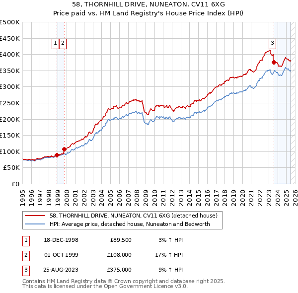 58, THORNHILL DRIVE, NUNEATON, CV11 6XG: Price paid vs HM Land Registry's House Price Index