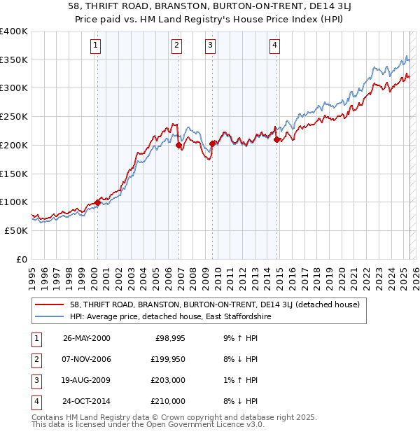 58, THRIFT ROAD, BRANSTON, BURTON-ON-TRENT, DE14 3LJ: Price paid vs HM Land Registry's House Price Index