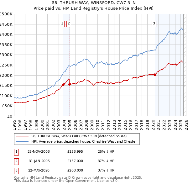 58, THRUSH WAY, WINSFORD, CW7 3LN: Price paid vs HM Land Registry's House Price Index