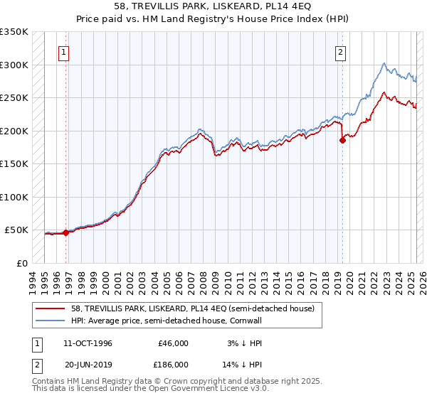 58, TREVILLIS PARK, LISKEARD, PL14 4EQ: Price paid vs HM Land Registry's House Price Index