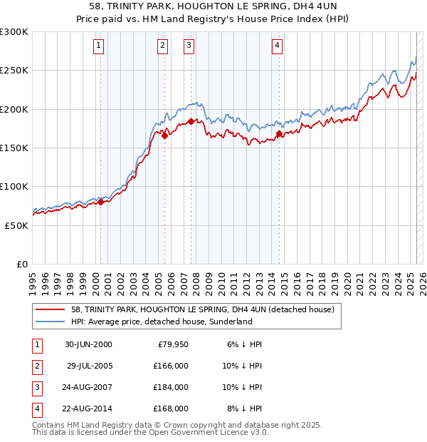 58, TRINITY PARK, HOUGHTON LE SPRING, DH4 4UN: Price paid vs HM Land Registry's House Price Index