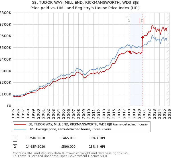 58, TUDOR WAY, MILL END, RICKMANSWORTH, WD3 8JB: Price paid vs HM Land Registry's House Price Index