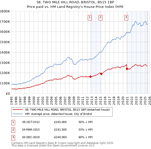 58, TWO MILE HILL ROAD, BRISTOL, BS15 1BP: Price paid vs HM Land Registry's House Price Index