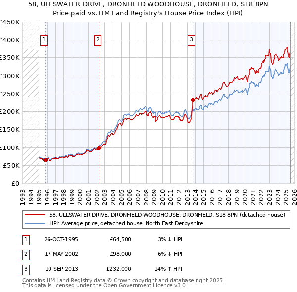 58, ULLSWATER DRIVE, DRONFIELD WOODHOUSE, DRONFIELD, S18 8PN: Price paid vs HM Land Registry's House Price Index
