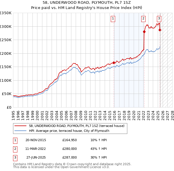 58, UNDERWOOD ROAD, PLYMOUTH, PL7 1SZ: Price paid vs HM Land Registry's House Price Index
