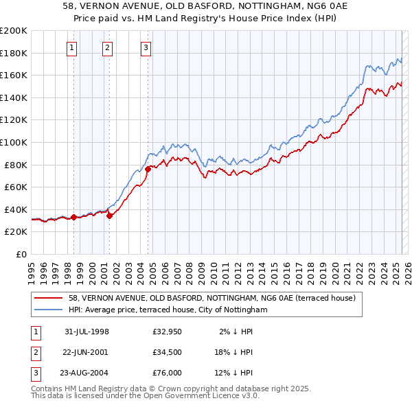 58, VERNON AVENUE, OLD BASFORD, NOTTINGHAM, NG6 0AE: Price paid vs HM Land Registry's House Price Index