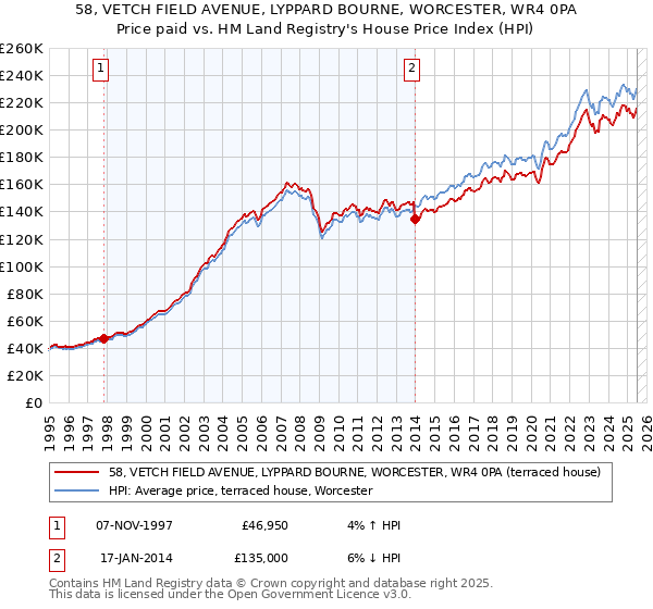 58, VETCH FIELD AVENUE, LYPPARD BOURNE, WORCESTER, WR4 0PA: Price paid vs HM Land Registry's House Price Index