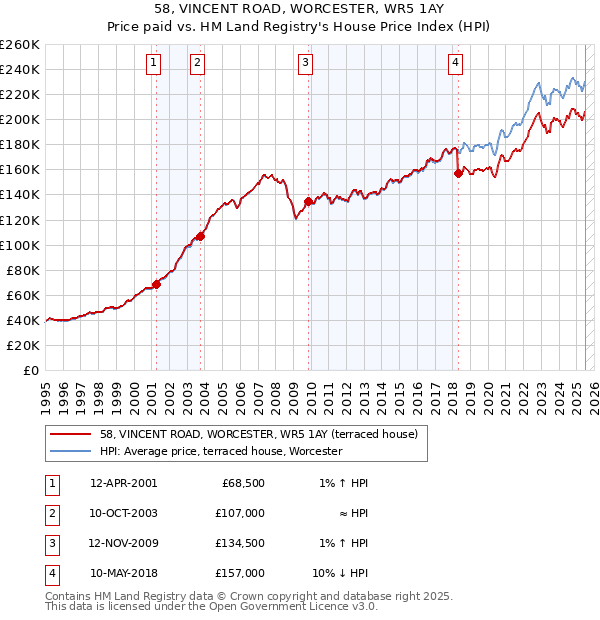 58, VINCENT ROAD, WORCESTER, WR5 1AY: Price paid vs HM Land Registry's House Price Index