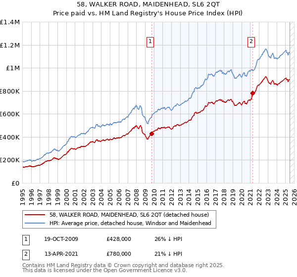 58, WALKER ROAD, MAIDENHEAD, SL6 2QT: Price paid vs HM Land Registry's House Price Index