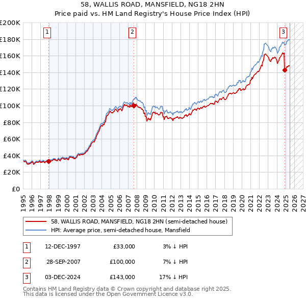 58, WALLIS ROAD, MANSFIELD, NG18 2HN: Price paid vs HM Land Registry's House Price Index
