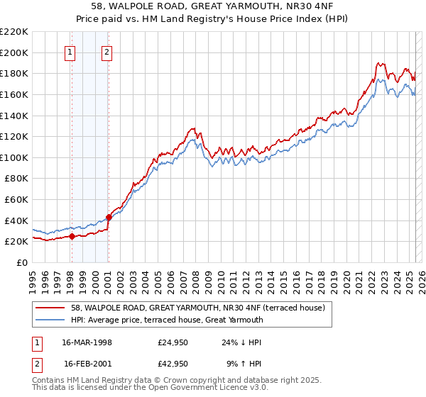 58, WALPOLE ROAD, GREAT YARMOUTH, NR30 4NF: Price paid vs HM Land Registry's House Price Index