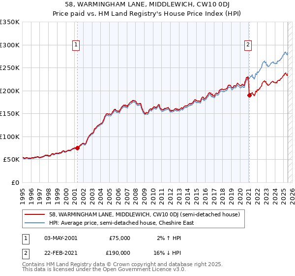 58, WARMINGHAM LANE, MIDDLEWICH, CW10 0DJ: Price paid vs HM Land Registry's House Price Index
