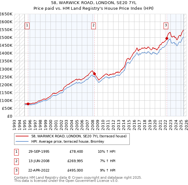 58, WARWICK ROAD, LONDON, SE20 7YL: Price paid vs HM Land Registry's House Price Index